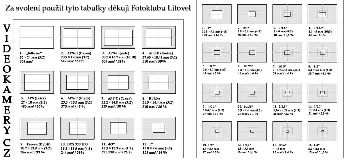 PŘEHLEDNÁ tabulka velikostí snímačů kamer a foťáků PŘEHLEDNÁ tabulka velikostí snímačů kamer a foťáků